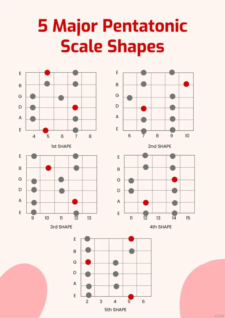 5 major pentatonic scale shapes chart